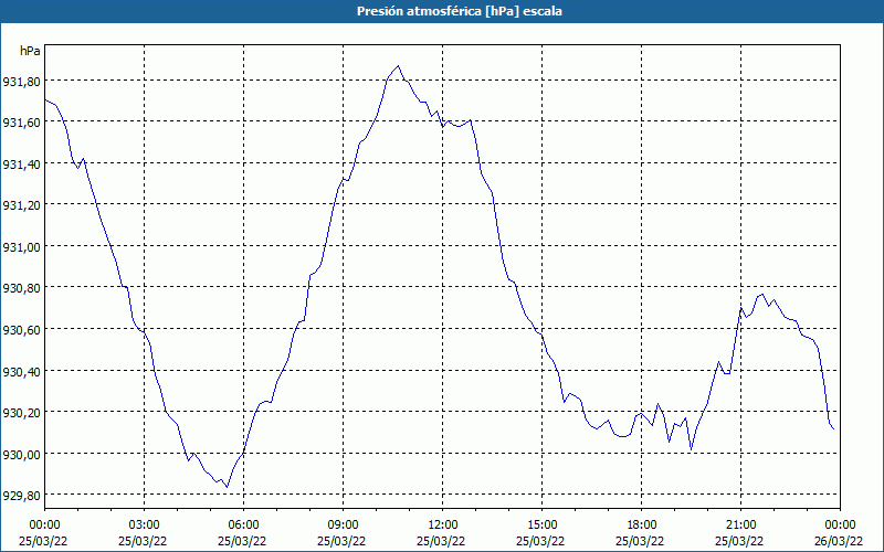 chart