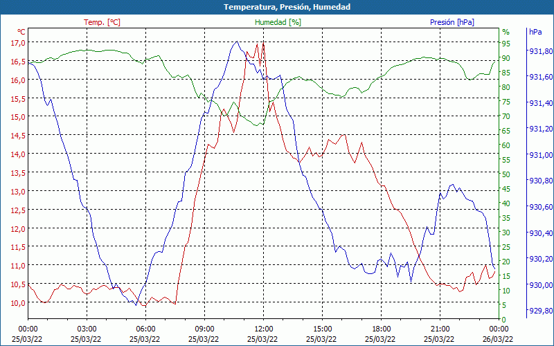 chart