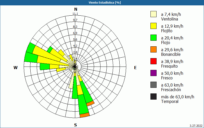 chart