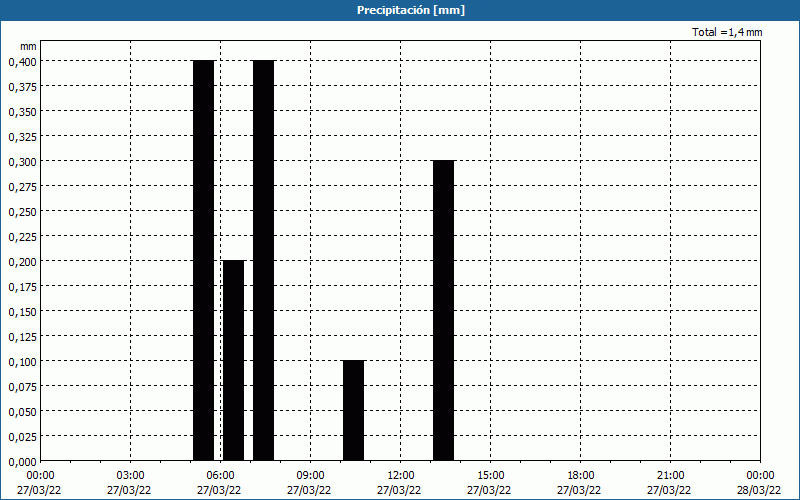 chart