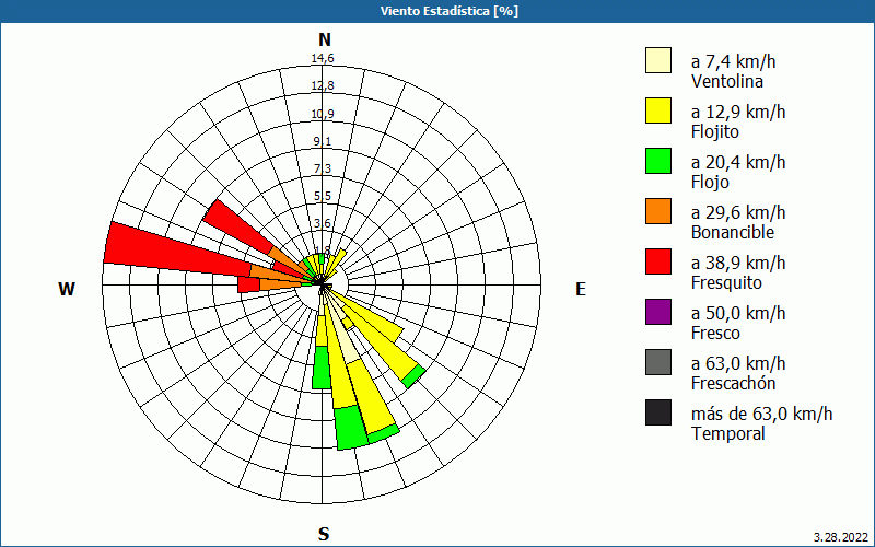 chart