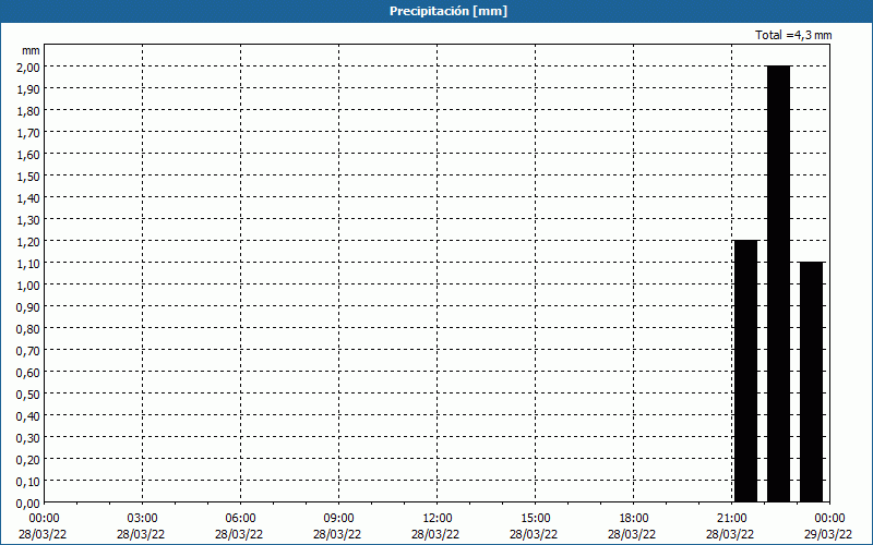 chart