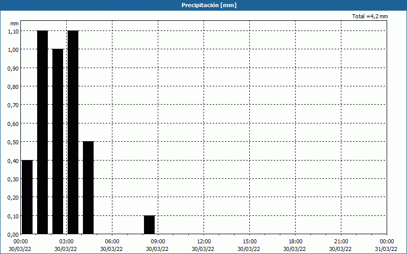 chart