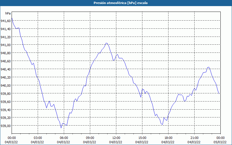 chart