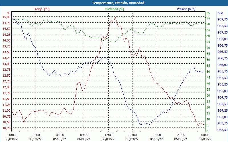 chart