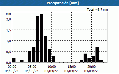 chart