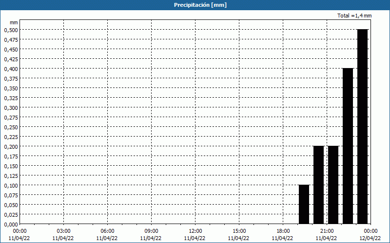 chart