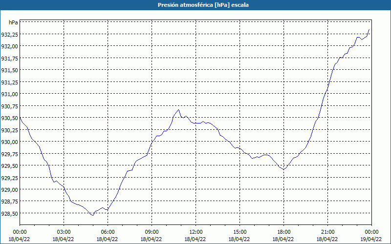 chart