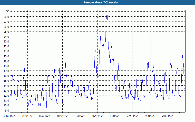 chart