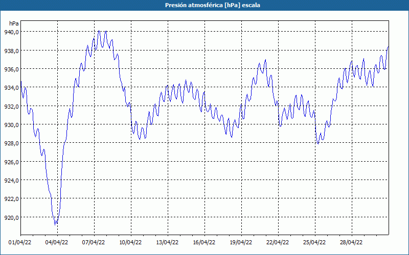 chart