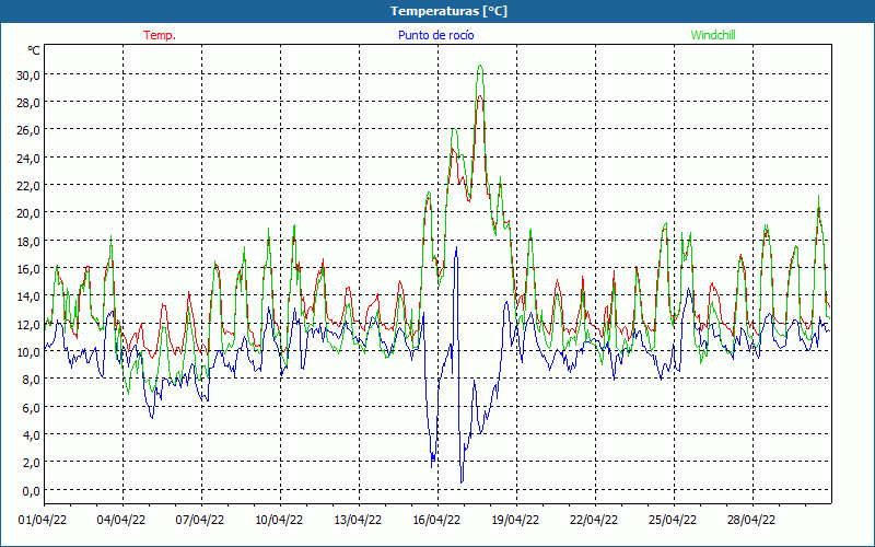 chart