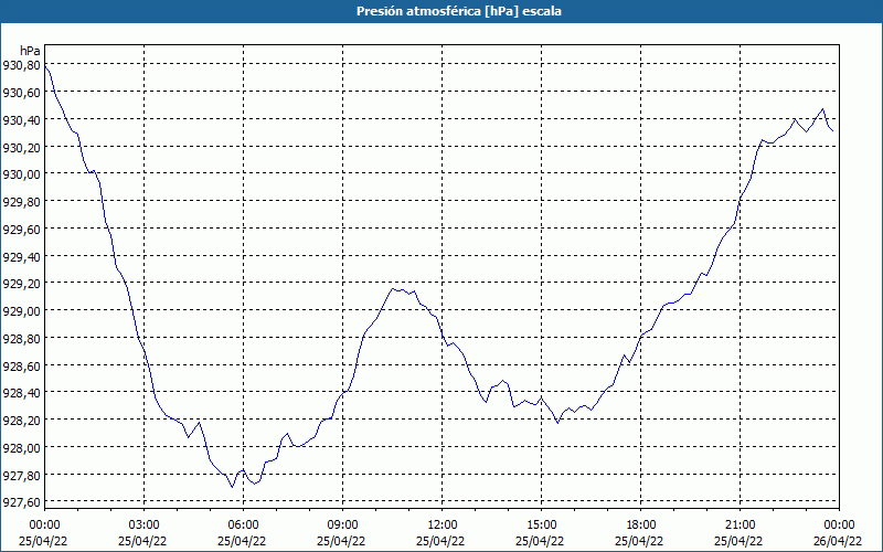 chart