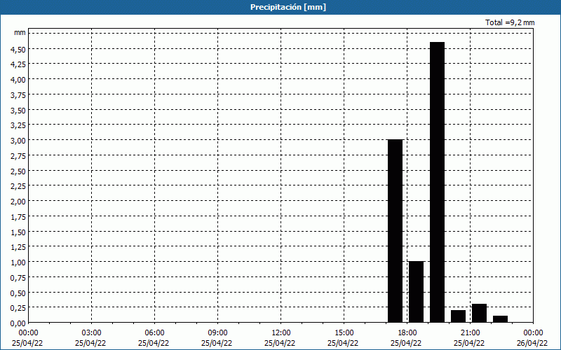 chart