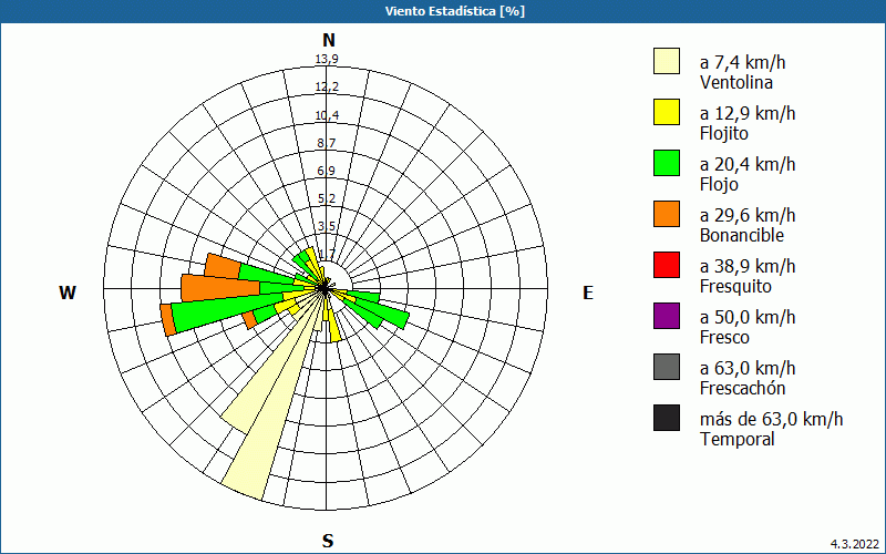 chart