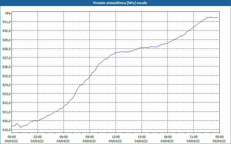 chart