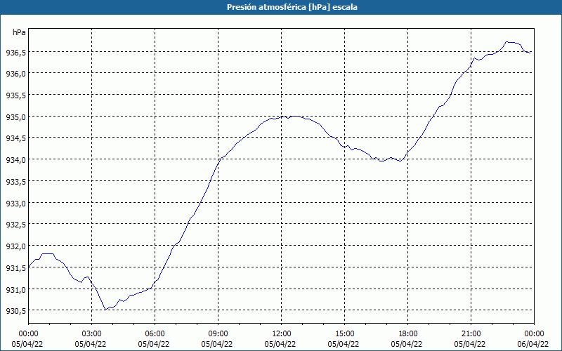 chart