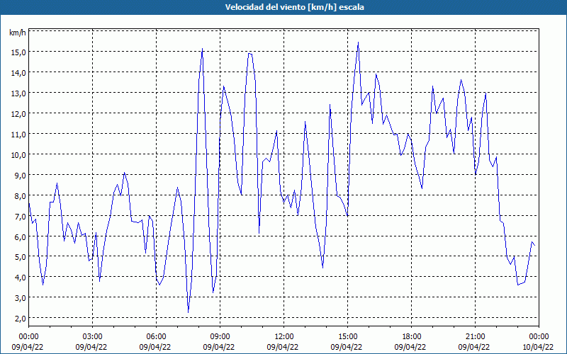 chart