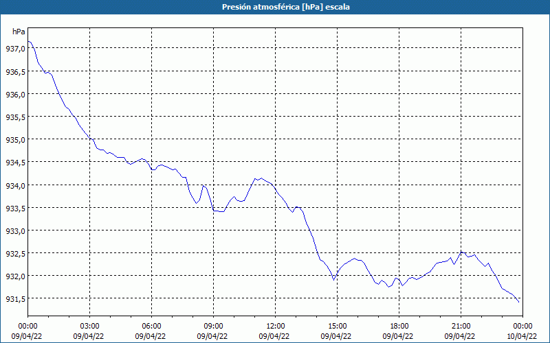 chart