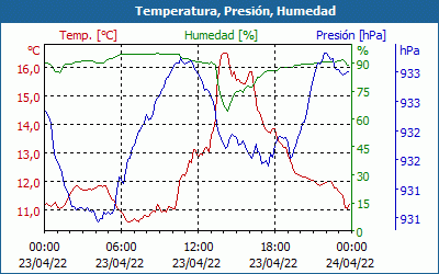 chart