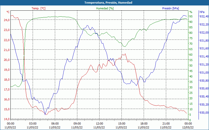 chart