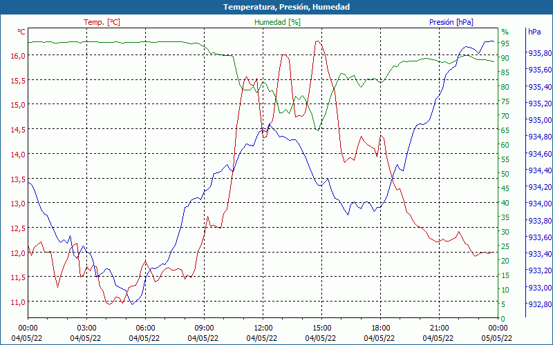 chart