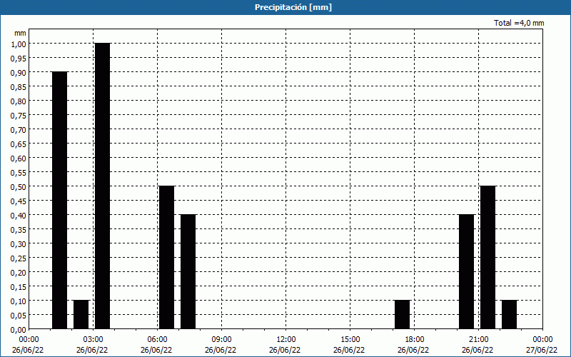 chart