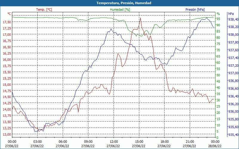 chart