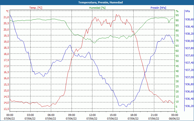 chart