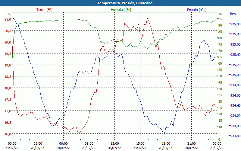 chart