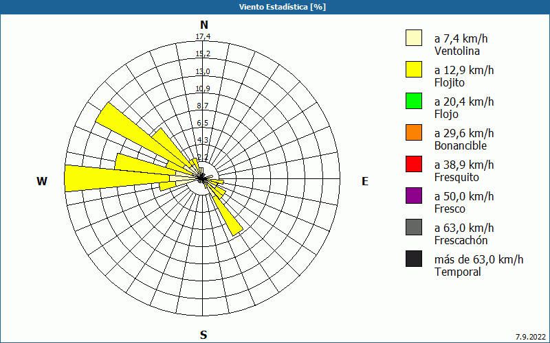 chart