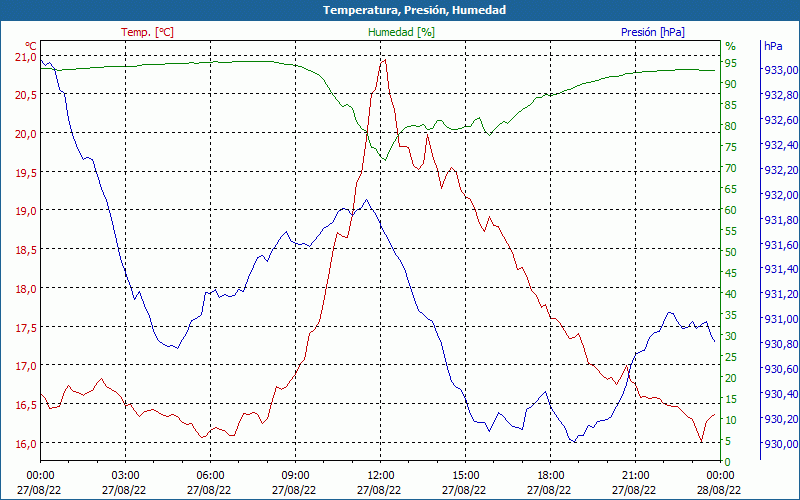 chart