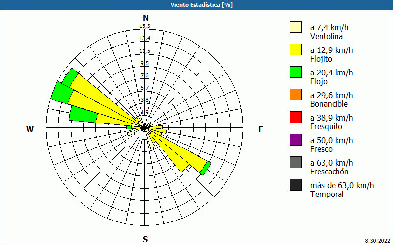 chart