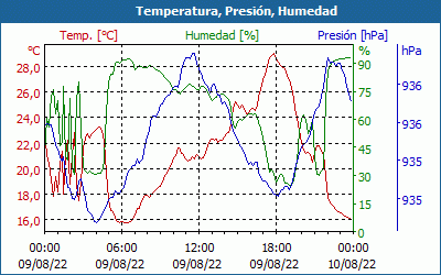 chart