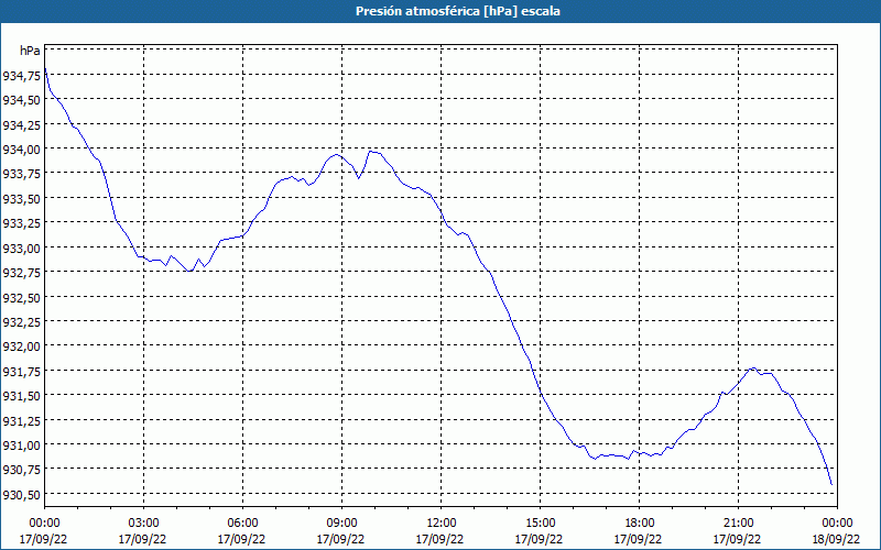 chart