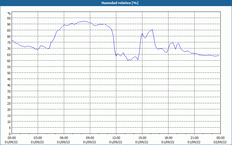 chart