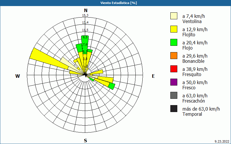 chart