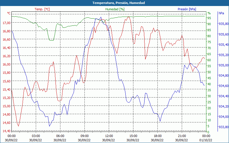 chart