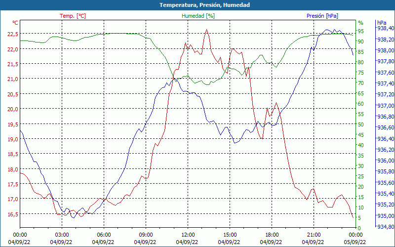 chart