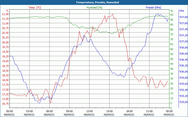 chart