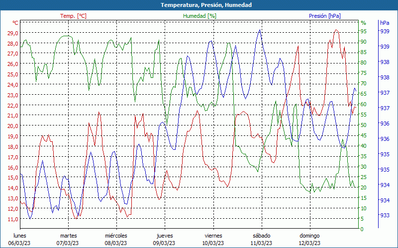 chart