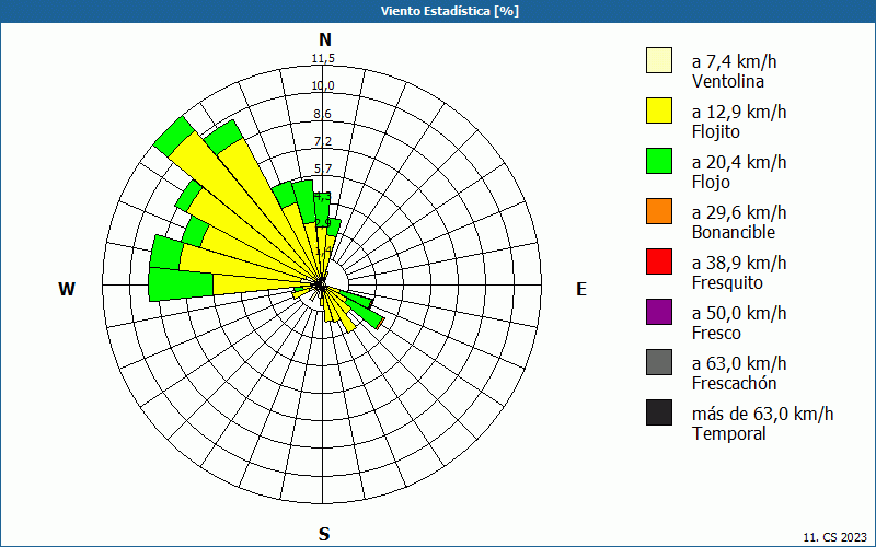 chart