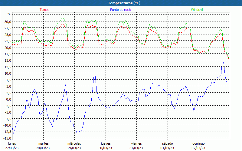 chart