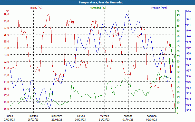 chart