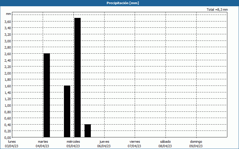 chart