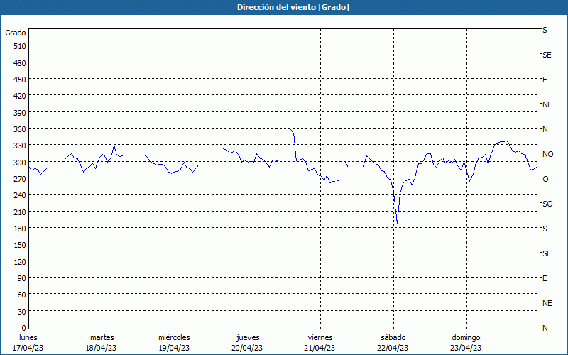 chart