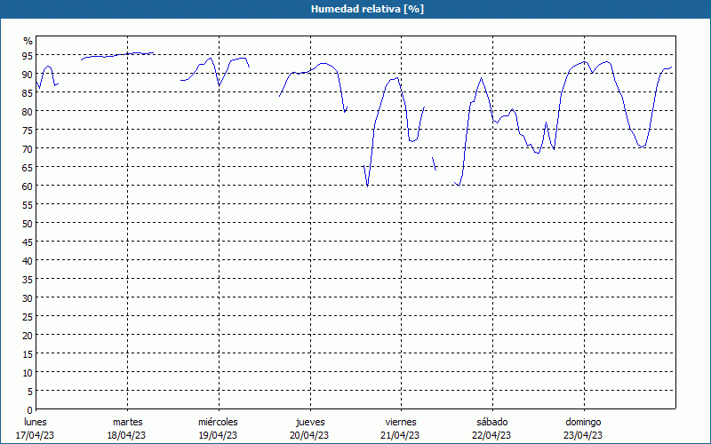 chart