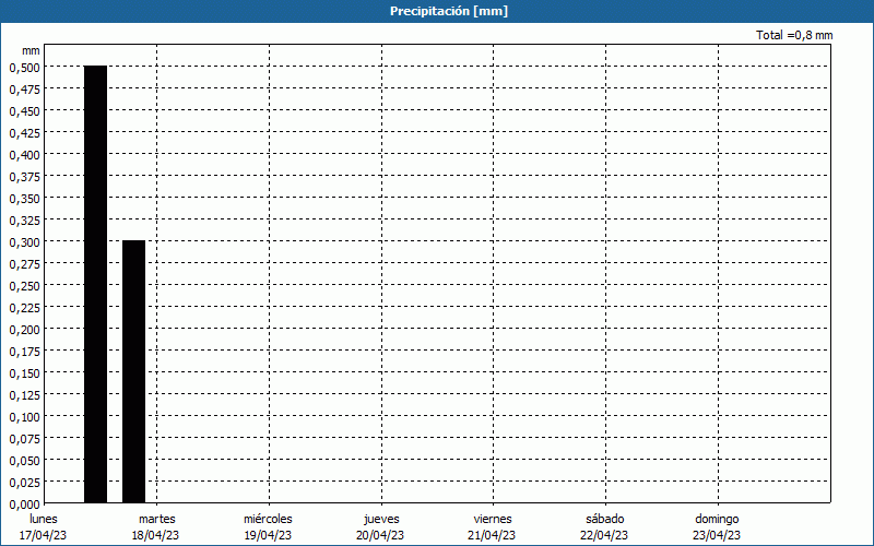 chart