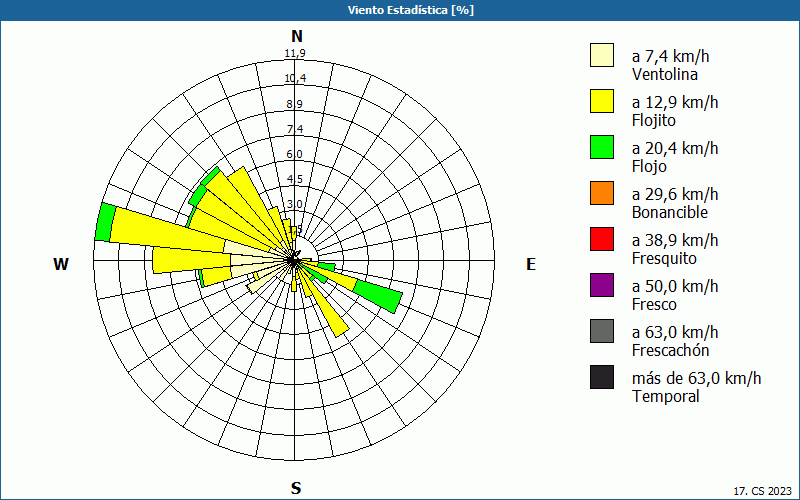 chart