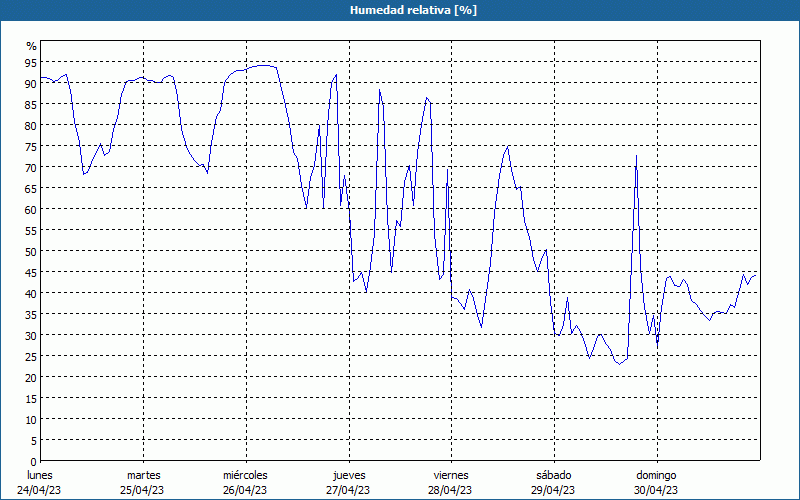 chart