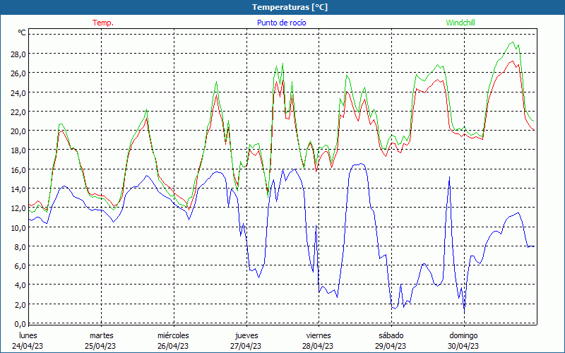 chart